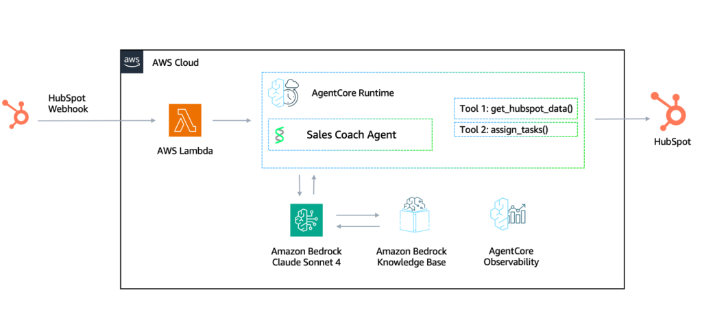 Sơ đồ kiến trúc của Sales Coach Agent trên AWS