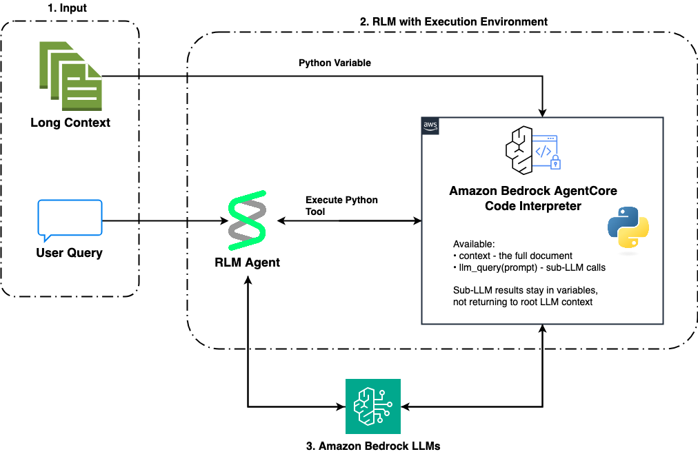 Kiến trúc RLM sử dụng Amazon Bedrock AgentCore Code Interpreter