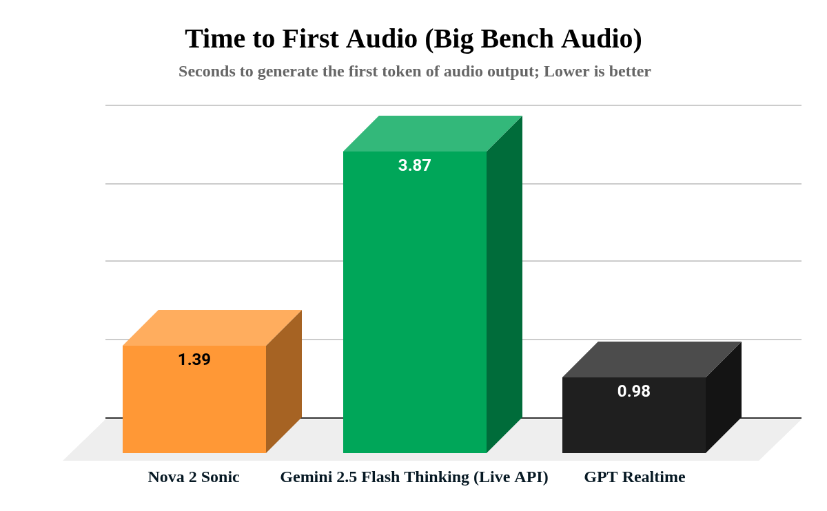 Biểu đồ so sánh thời gian đến âm thanh đầu tiên (Time to First Audio).