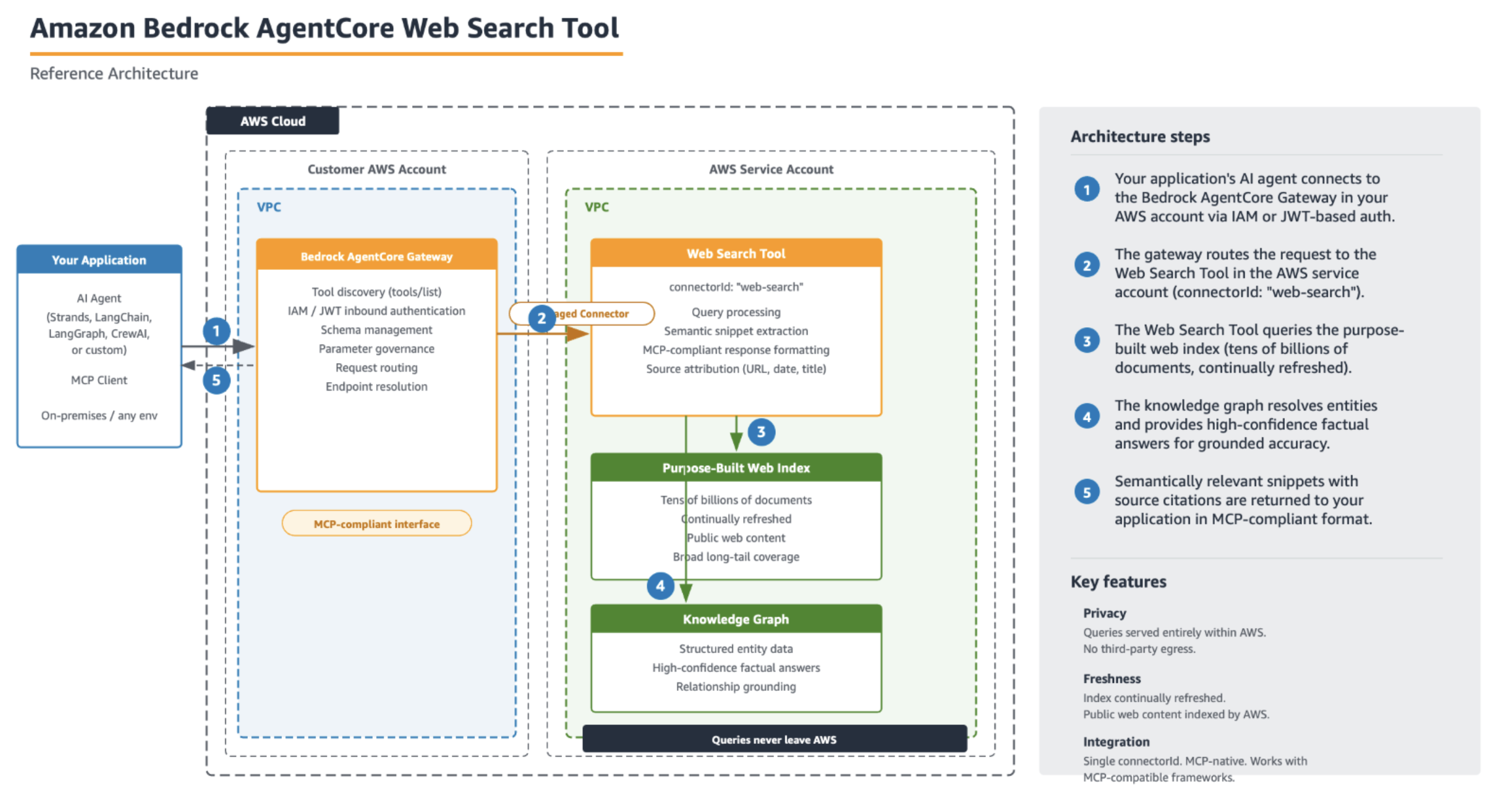 Sơ đồ kiến trúc của Web Search Tool trên Amazon Bedrock AgentCore