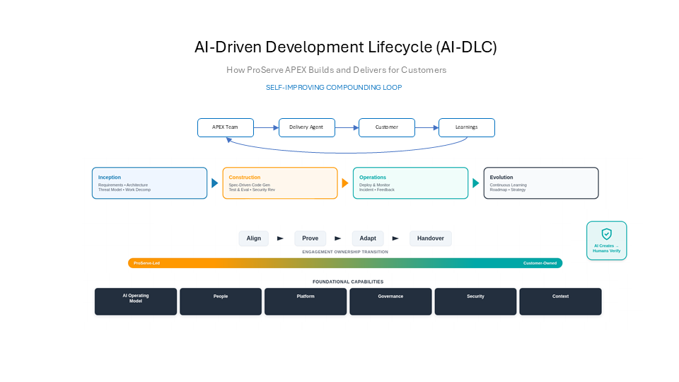 Sơ đồ Vòng đời Phát triển do AI Dẫn dắt (AI-DLC) của AWS ProServe, mô tả các giai đoạn từ khởi tạo, xây dựng, vận hành đến phát triển liên tục.