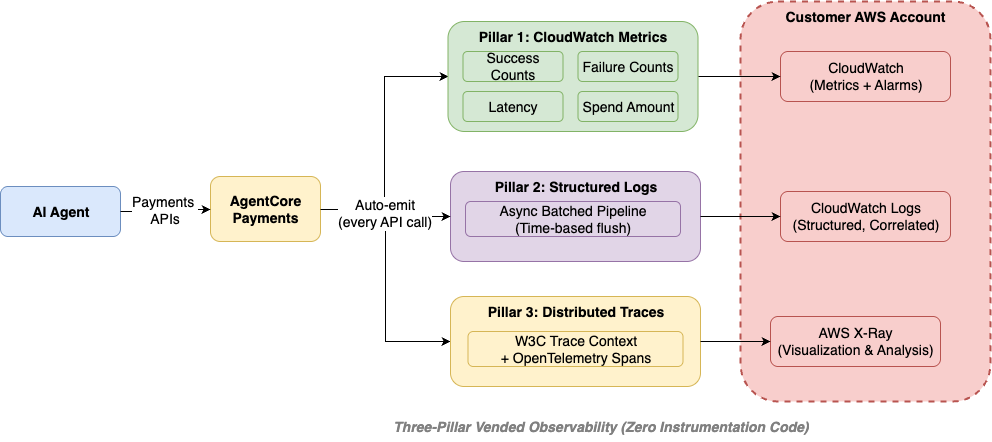 Hệ thống quan sát do dịch vụ AgentCore payments tự động cung cấp