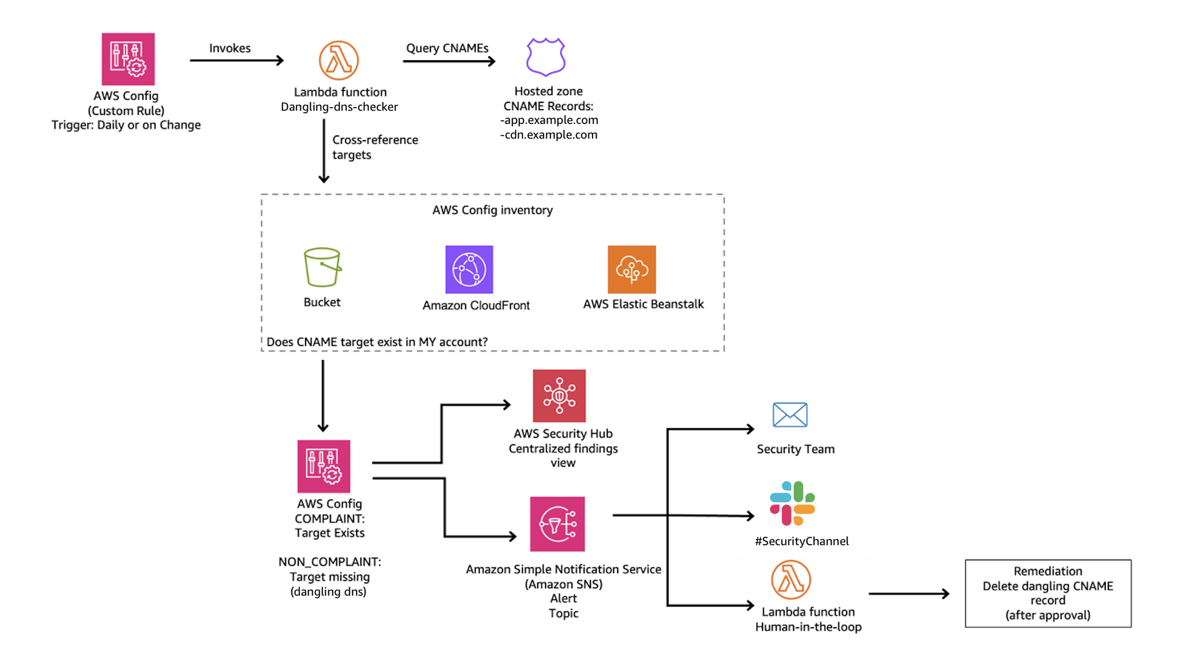 Sơ đồ giải pháp phát hiện DNS lơ lửng của AWS