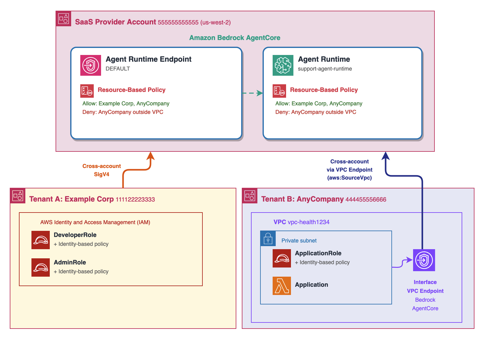 Sơ đồ kiến trúc bảo mật agent AI đa khách hàng trên AWS Bedrock AgentCore