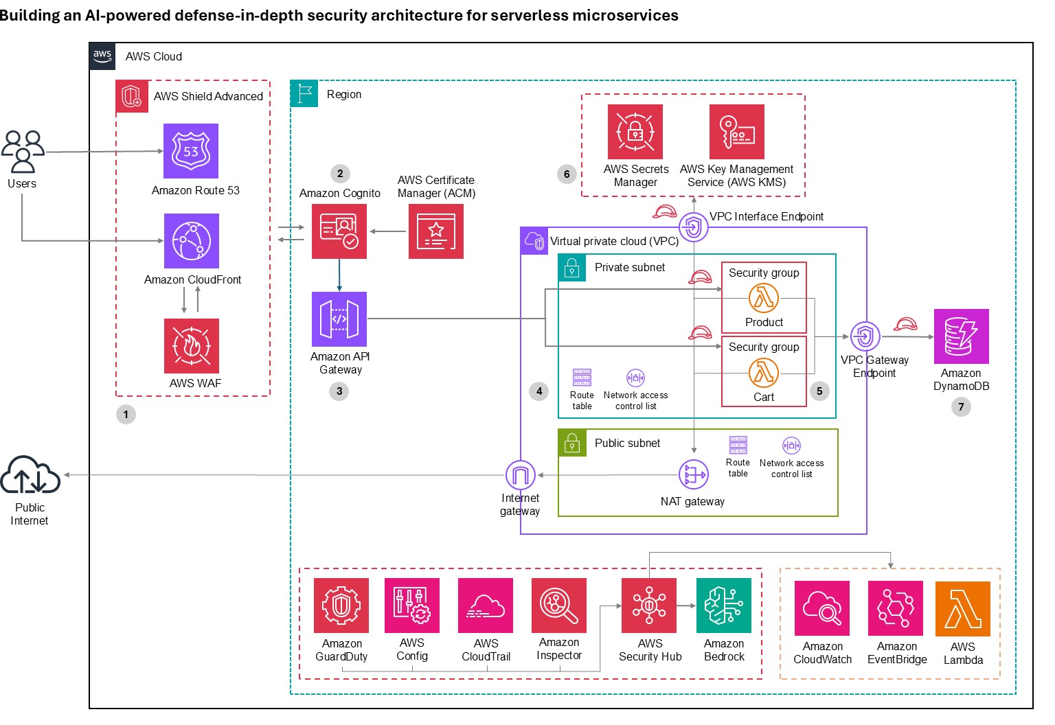Sơ đồ kiến trúc bảo mật chuyên sâu 7 lớp trên AWS cho microservices serverless