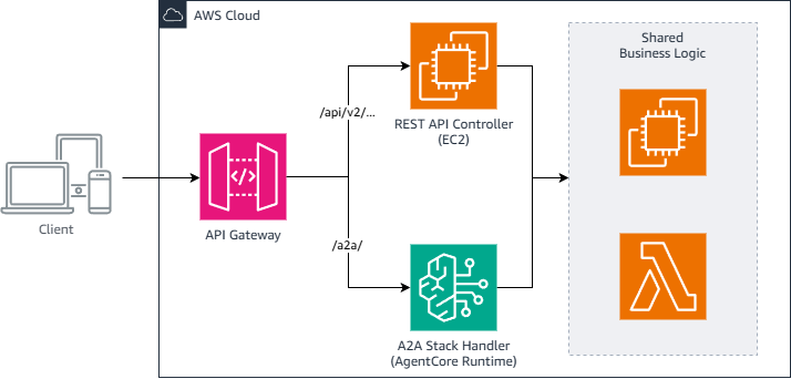 Sơ đồ kiến trúc với hai stack riêng biệt nhưng chia sẻ logic nghiệp vụ, tiềm ẩn rủi ro khi tái cấu trúc.