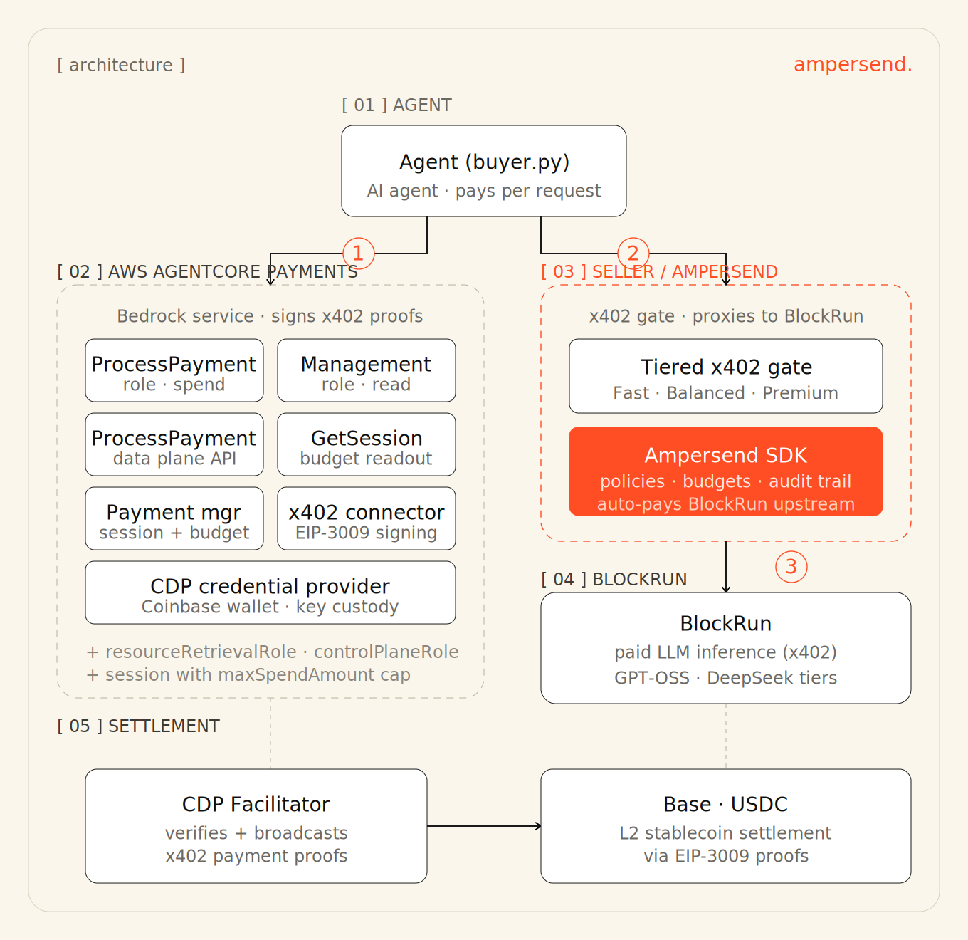 Sơ đồ luồng định tuyến thanh toán hai chặng của Ampersend và AWS AgentCore Payments