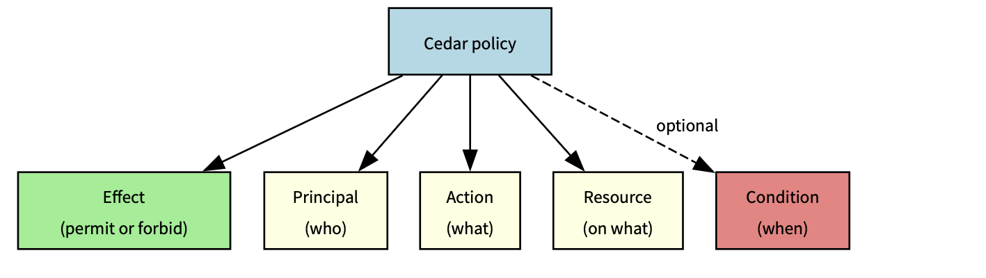 Các thành phần của một policy Cedar: Effect, Principal, Action, Resource, và Condition.