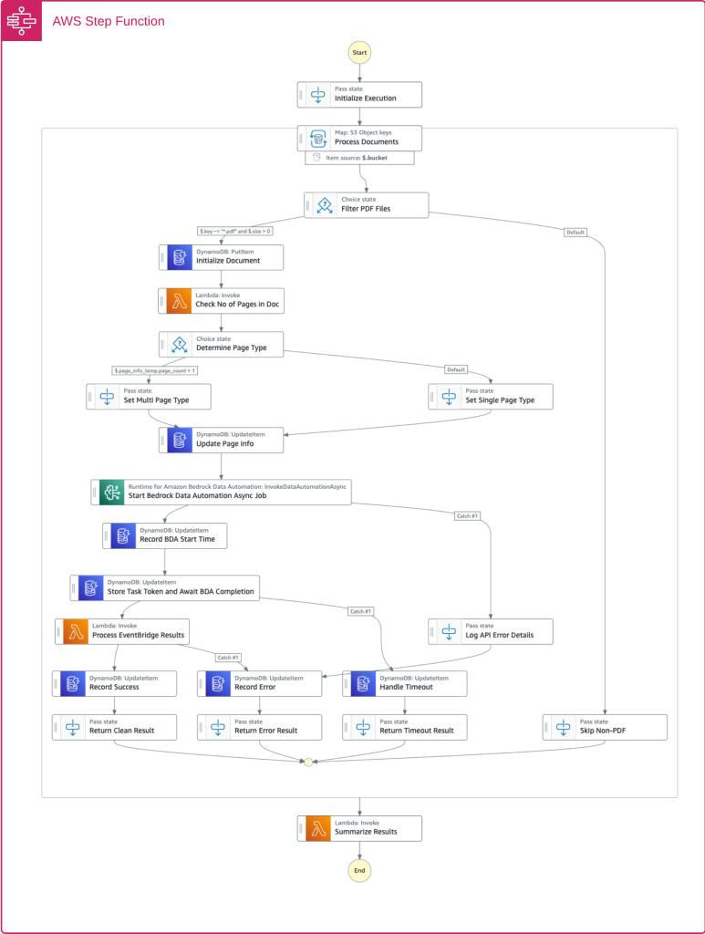 Luồng xử lý tài liệu được điều phối bởi AWS Step Functions.
