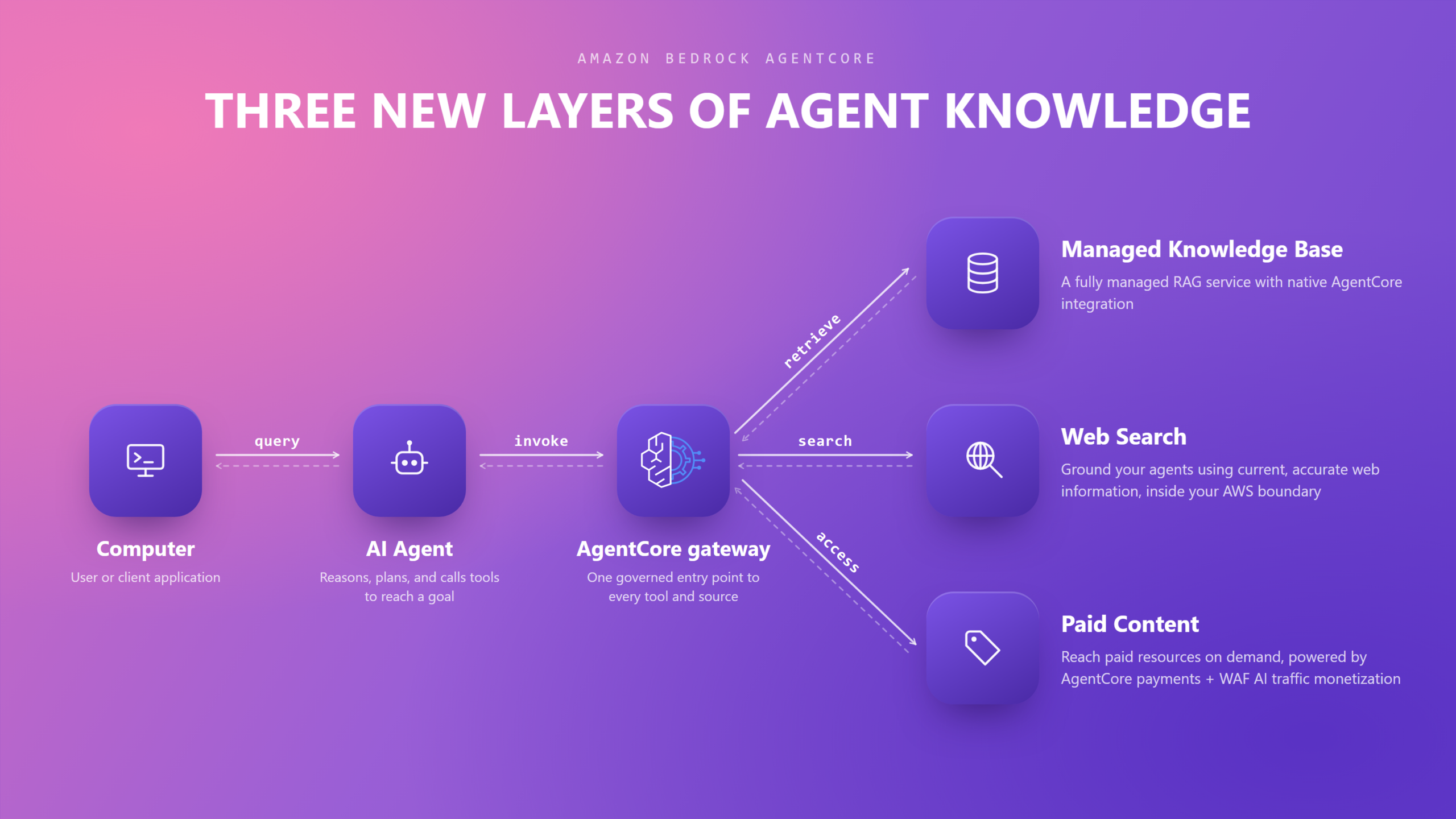 Ba lớp tri thức mới cho agent trên Amazon Bedrock AgentCore
