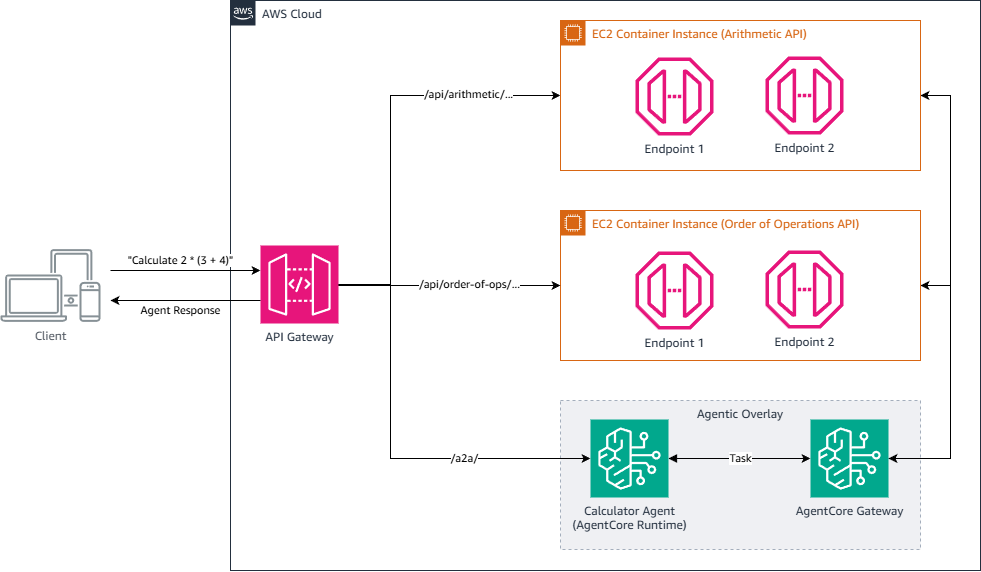 Sơ đồ tách rời Agentic Overlay bằng Amazon Bedrock AgentCore Gateway.