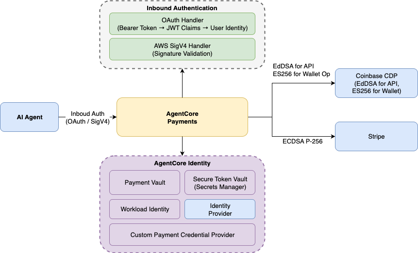 Kiến trúc lưu trữ thông tin xác thực an toàn cho AgentCore payments và AgentCore Identity
