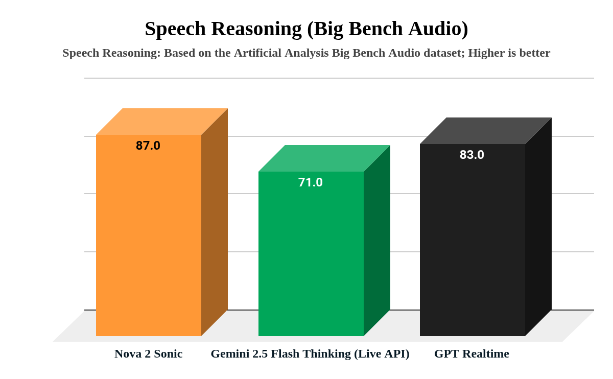 Biểu đồ so sánh điểm suy luận giọng nói trên Big Bench Audio.