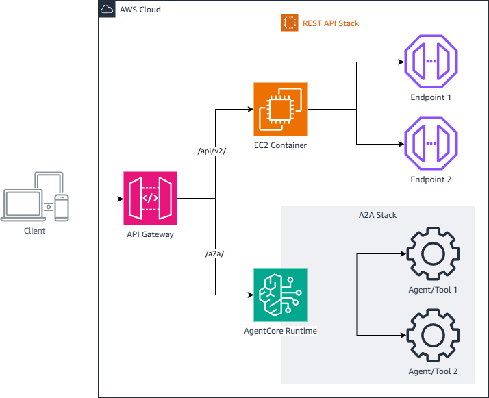Sơ đồ kiến trúc với hai stack REST và A2A riêng biệt, gây phức tạp và tốn kém.