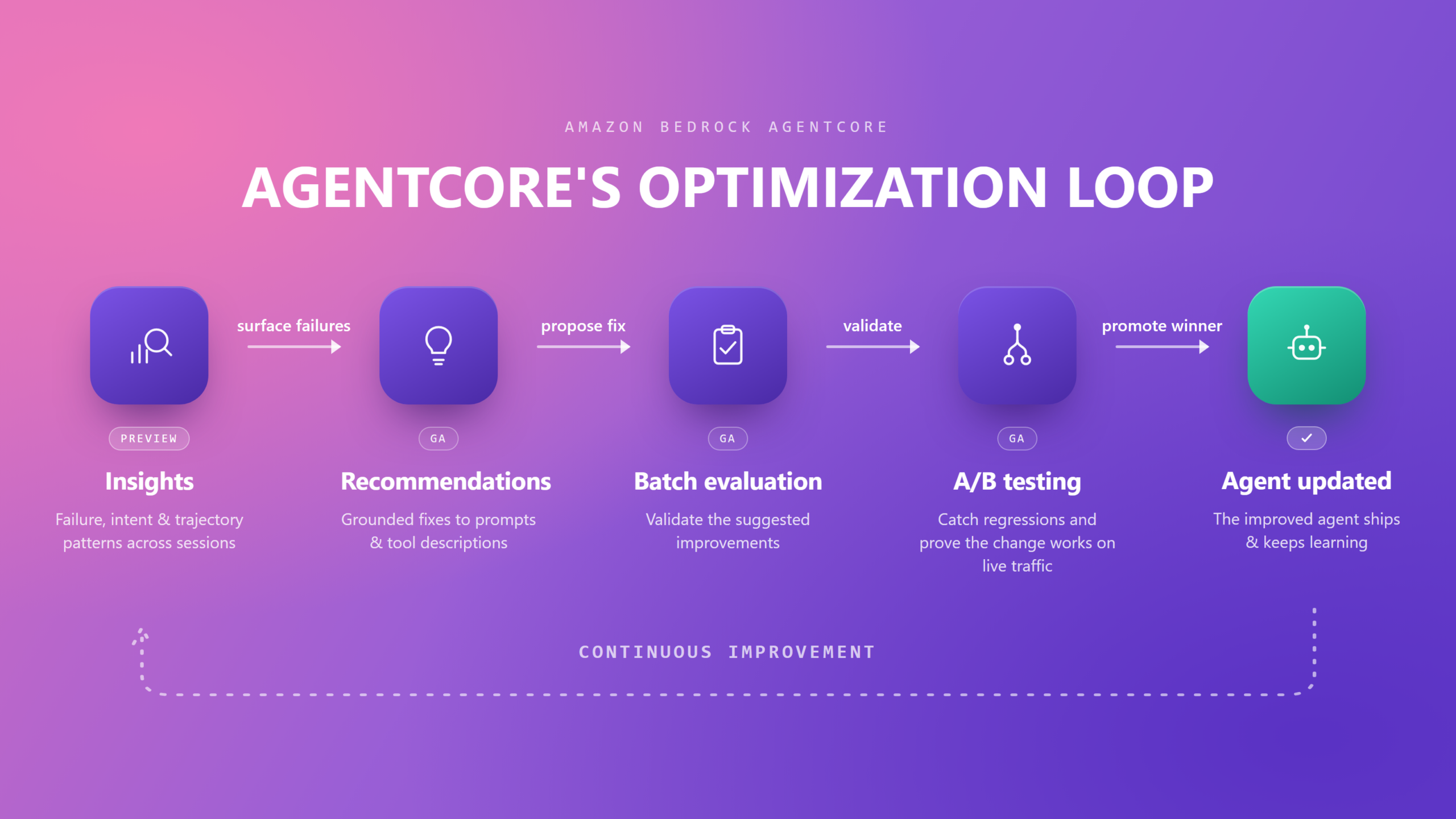 Vòng lặp tối ưu hóa của AgentCore