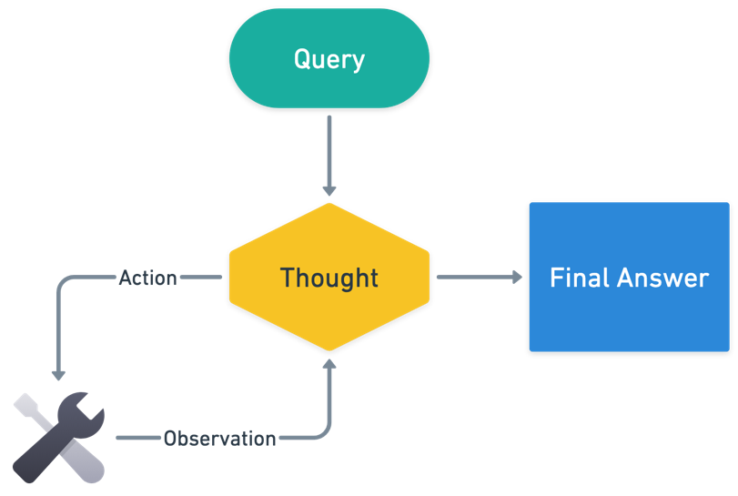 Luồng logic của một agent theo framework ReAct.
