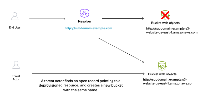 Sơ đồ minh họa quá trình tấn công chiếm đoạt subdomain
