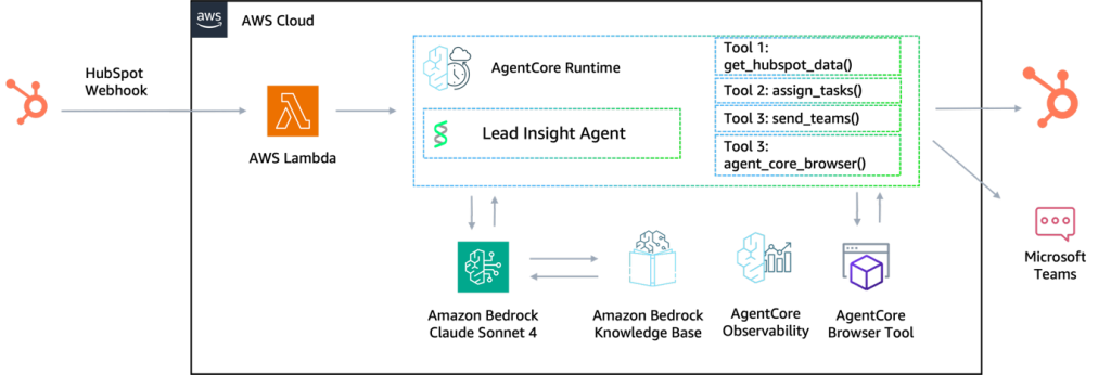 Sơ đồ kiến trúc của Lead Insight Agent trên AWS