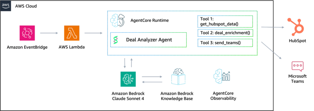 Sơ đồ kiến trúc của Deal Analyzer Agent trên AWS