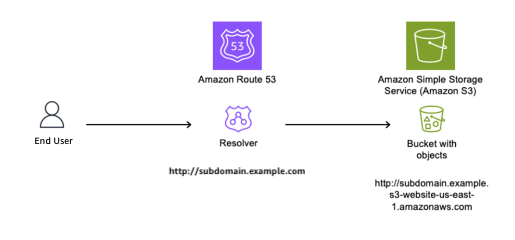 Sơ đồ DNS Resolver được cấu hình với bản ghi CNAME trỏ đến S3 bucket gốc