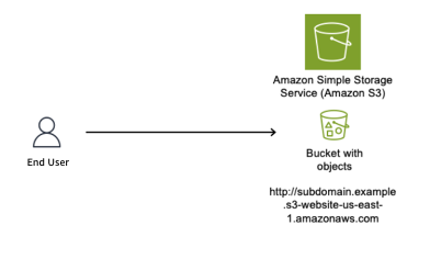Sơ đồ S3 bucket được cấu hình làm một trang web tĩnh