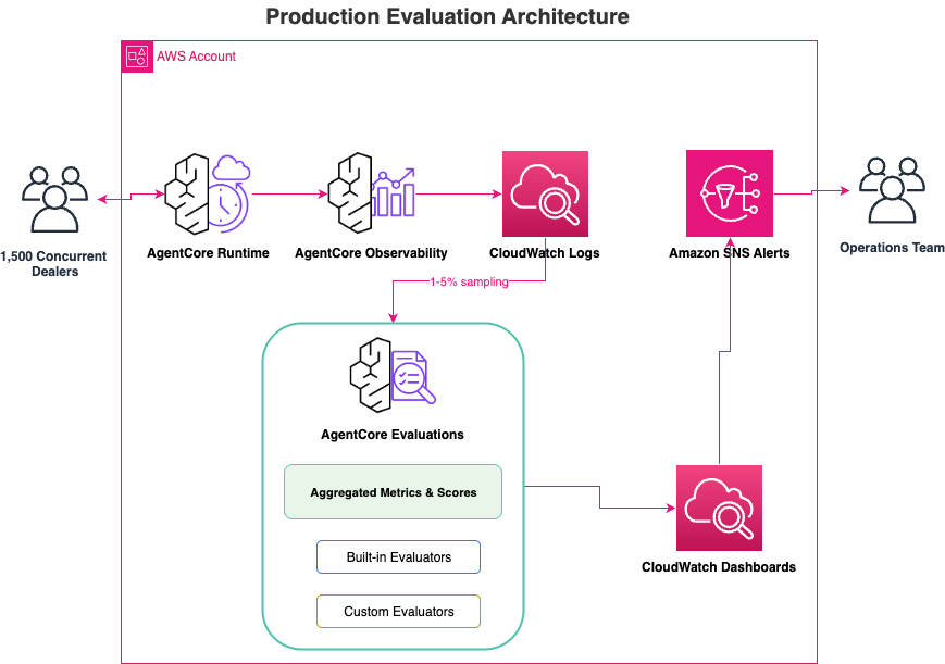 Kiến trúc đánh giá trong môi trường production với AgentCore Evaluations