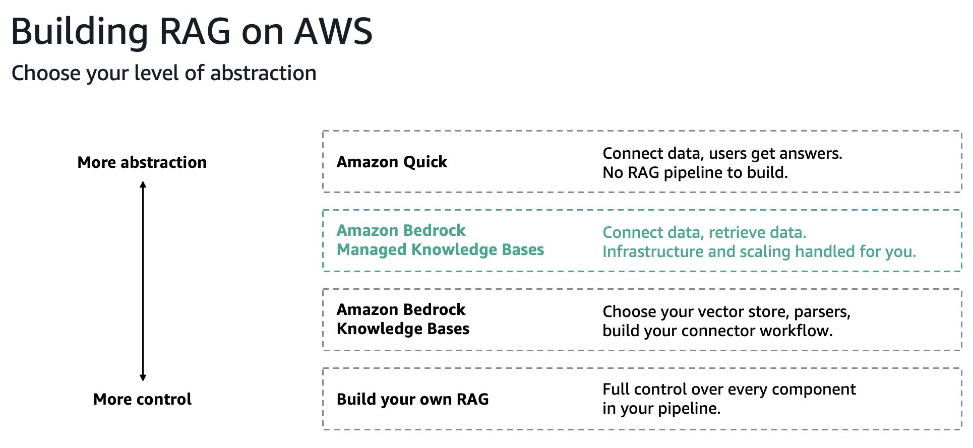 Các cấp độ trừu tượng khi xây dựng RAG trên AWS