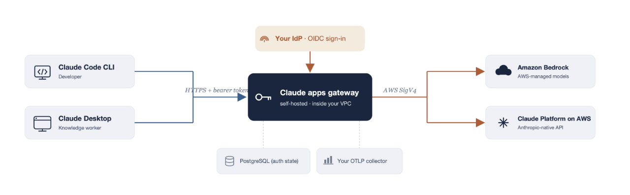 Tổng quan về Claude apps gateway for AWS