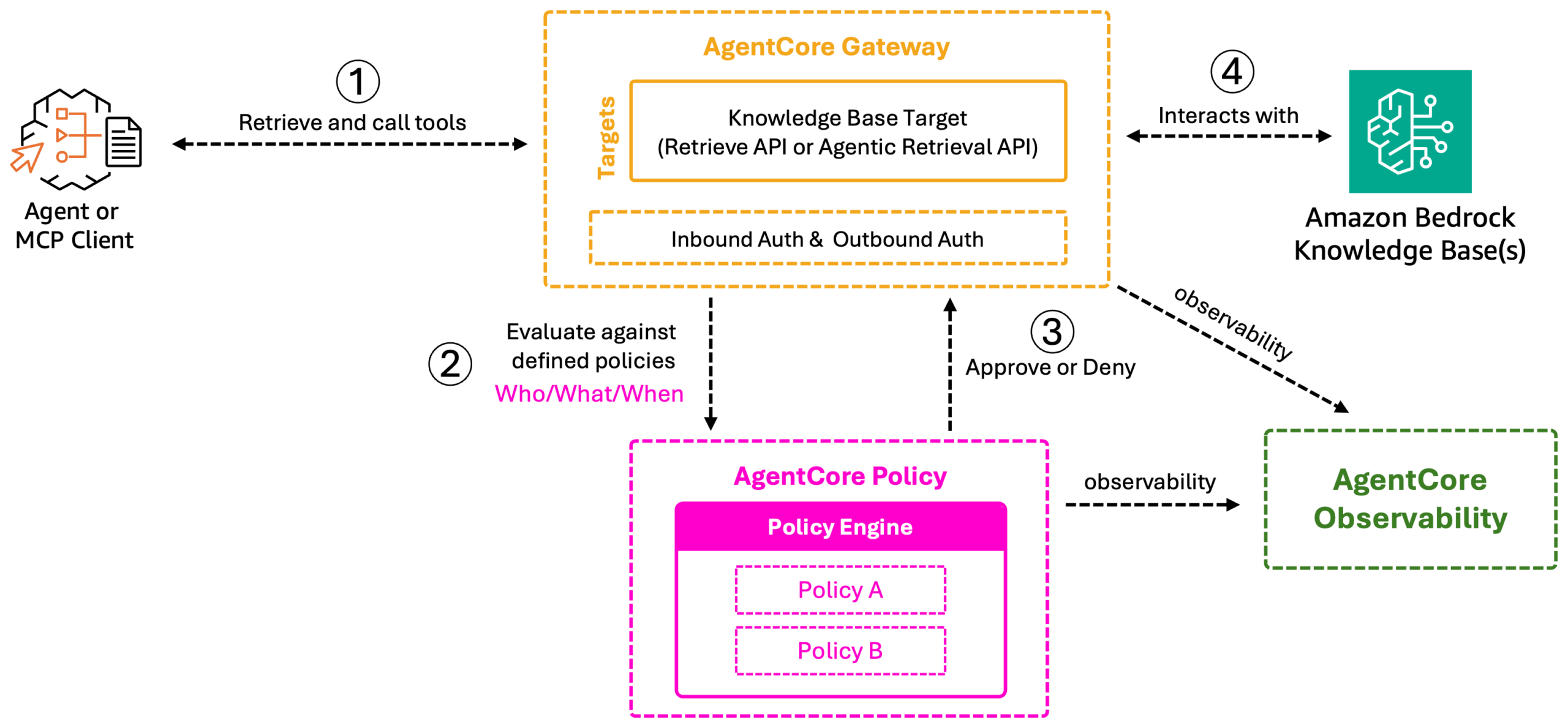 Kiến trúc tích hợp giữa Agent và Bedrock Knowledge Base thông qua AgentCore Gateway
