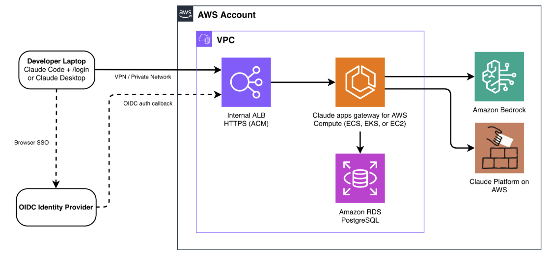 Kiến trúc của Claude apps gateway for AWS