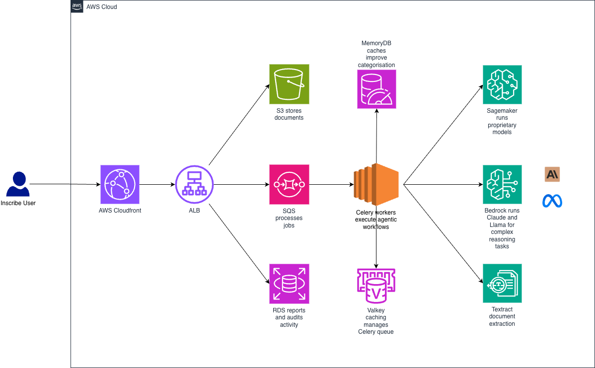 Kiến trúc phát hiện gian lận của Inscribe trên nền tảng AWS