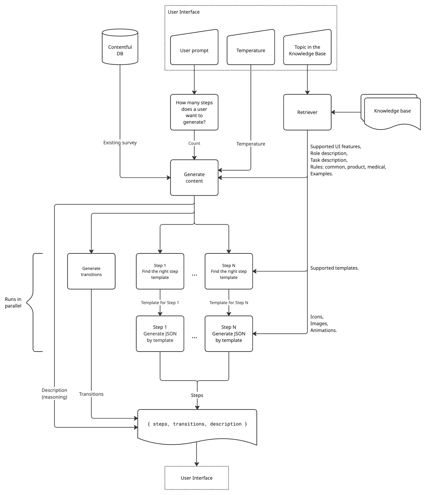 Sơ đồ pipeline tạo nội dung sử dụng phương pháp chain-of-thought.