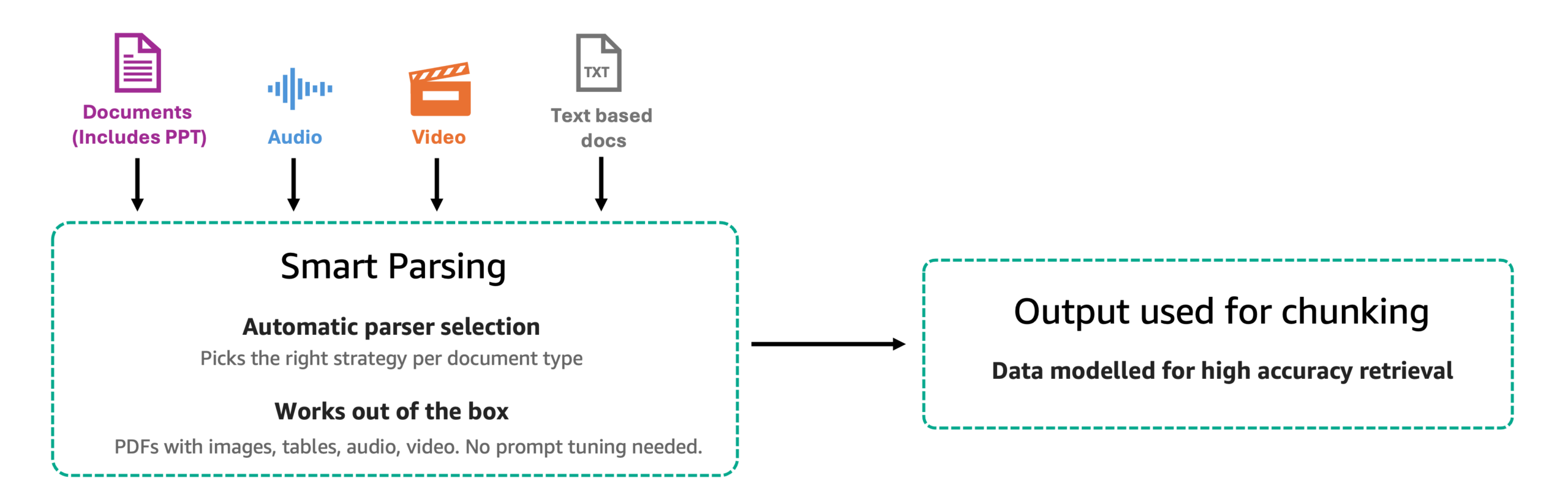 Quy trình phân tích thông minh (Smart Parsing) cho dữ liệu đa phương thức