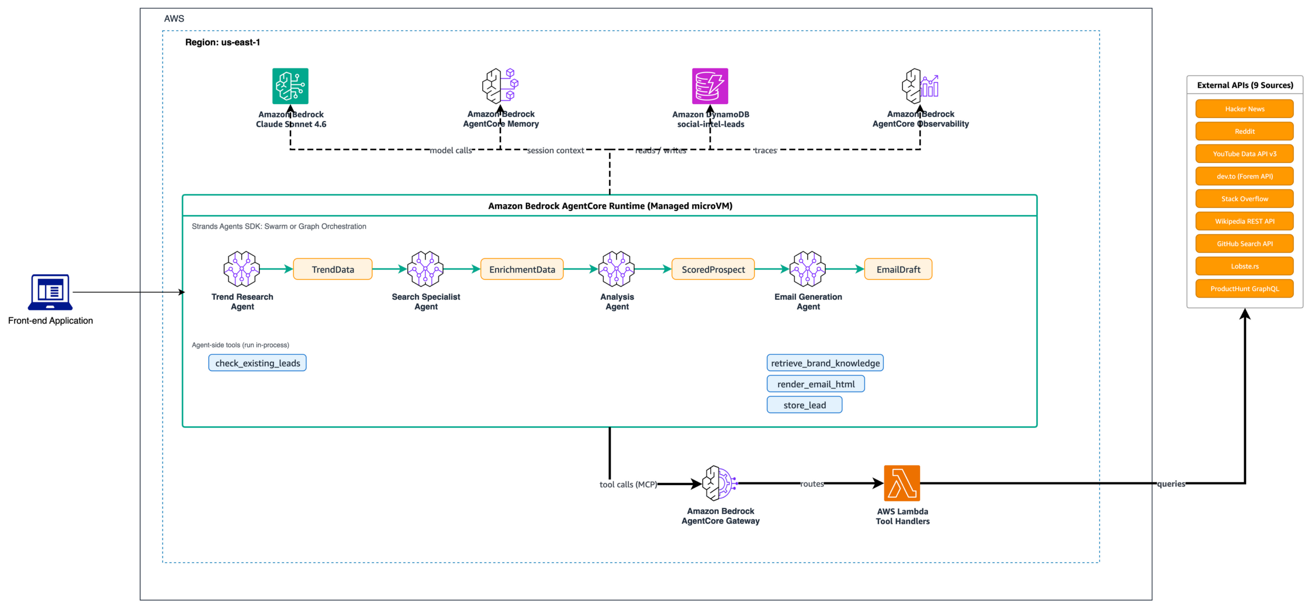 Kiến trúc hệ thống 4 agent với Amazon Bedrock AgentCore Runtime, Gateway, Memory và Observability.