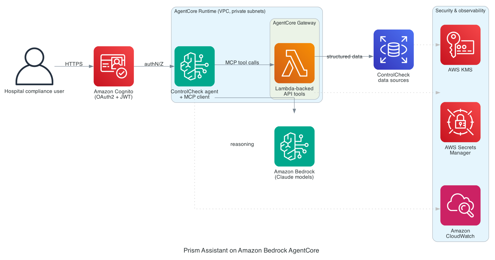 Kiến trúc single-agent của Prism Assistant trên Amazon Bedrock AgentCore