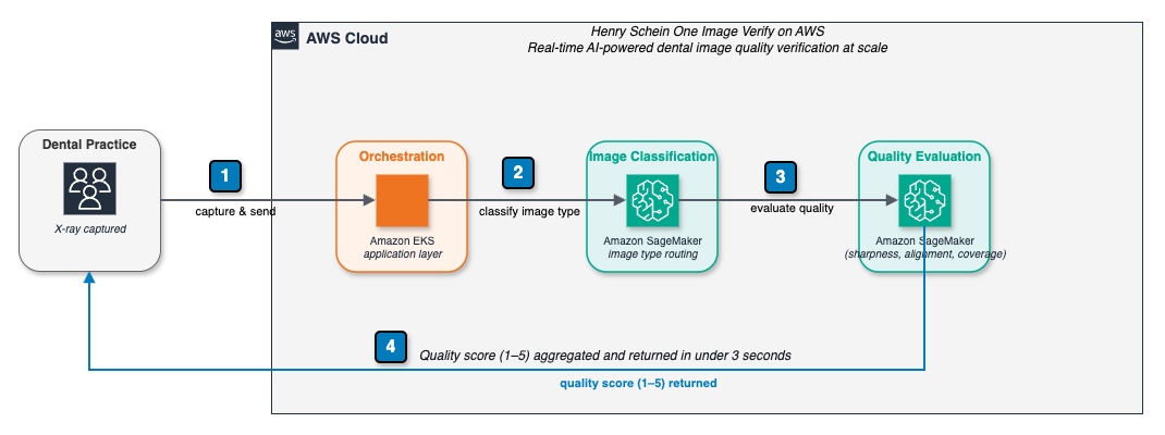 Sơ đồ kiến trúc hệ thống Image Verify của Henry Schein One trên AWS