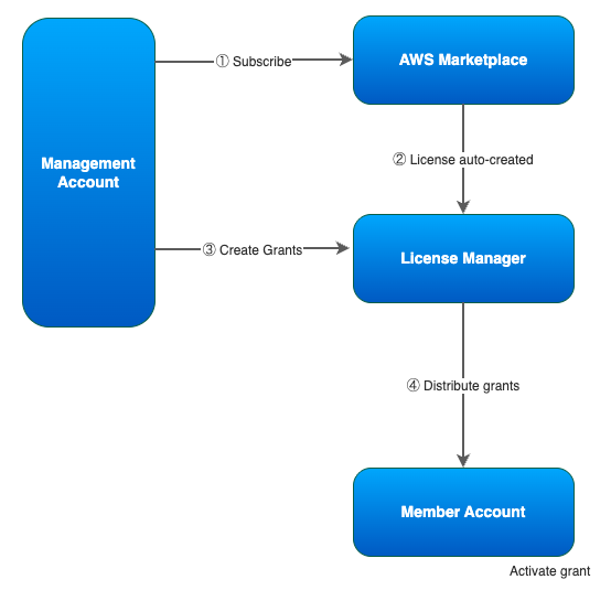 Sơ đồ 4 bước của quy trình Managed Entitlements trên AWS Bedrock