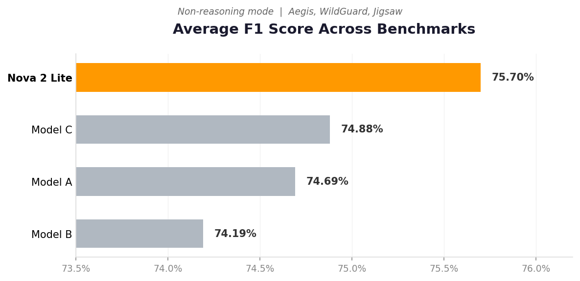 Biểu đồ so sánh điểm F1 trung bình của Amazon Nova 2 Lite và các mô hình khác trong benchmark kiểm duyệt nội dung.