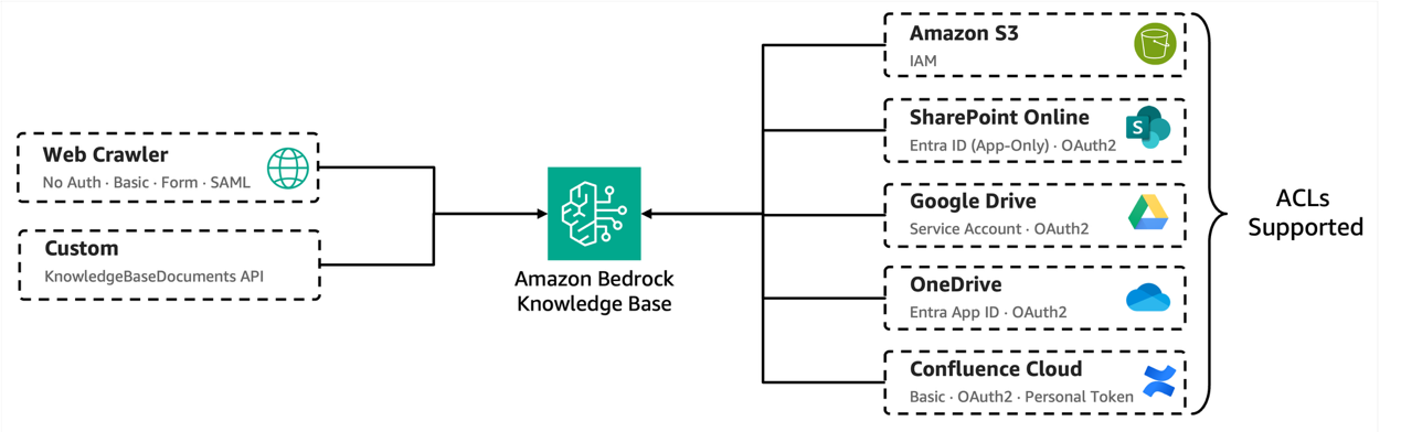 Sơ đồ các trình kết nối gốc của Amazon Bedrock Managed Knowledge Base