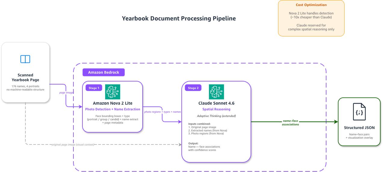 Kiến trúc pipeline xử lý tài liệu hai giai đoạn trên Amazon Bedrock