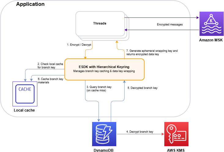 Kiến trúc hierarchical keyring sử dụng DynamoDB và AWS KMS
