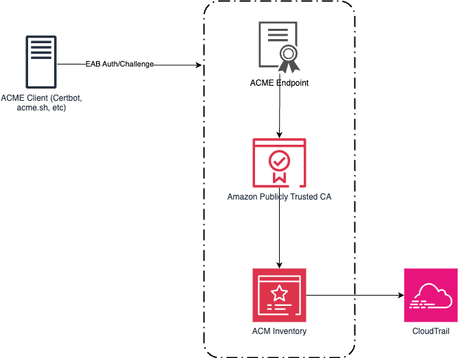 Sơ đồ kiến trúc và luồng hoạt động của ACME trong ACM